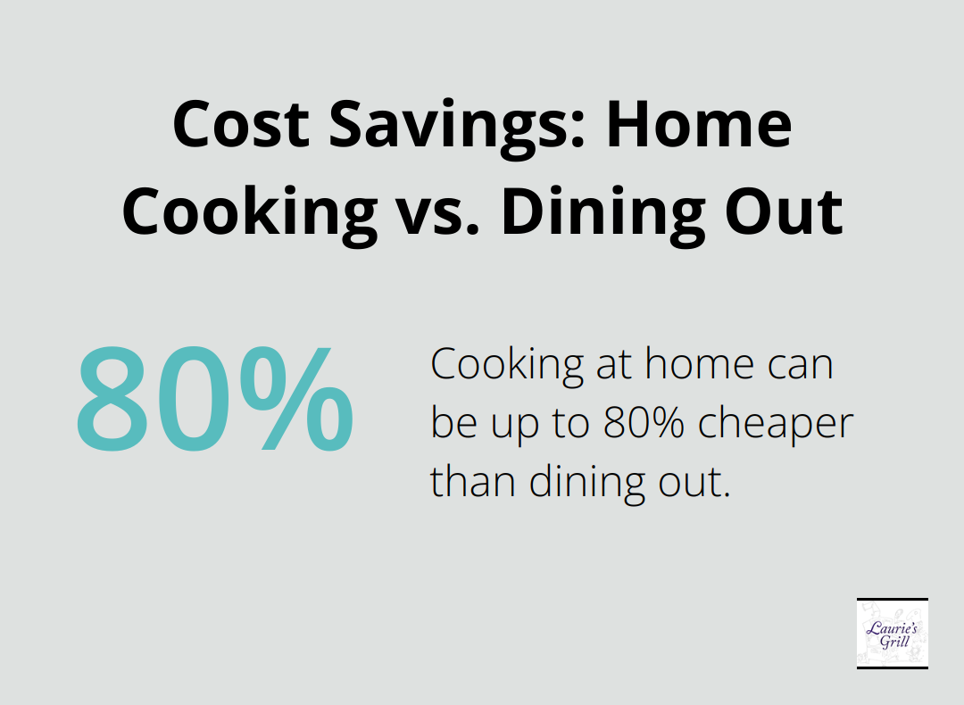 Chart showing that cooking at home can be up to 80% cheaper than dining out - cheap and healthy meals for family
