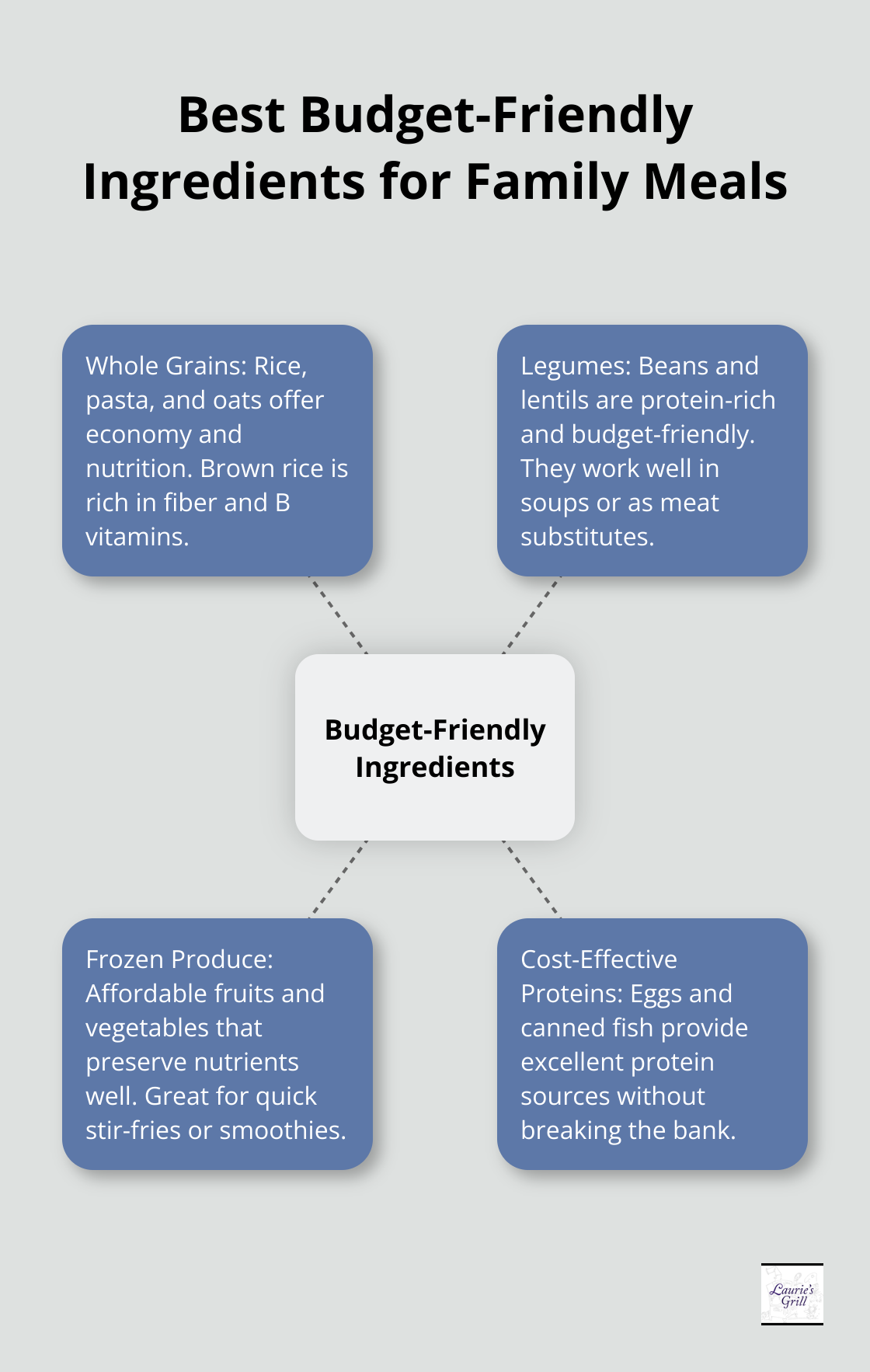 Hub and spoke chart showing budget-friendly ingredients: whole grains, legumes, frozen produce, and cost-effective proteins - cheap and healthy meals for family