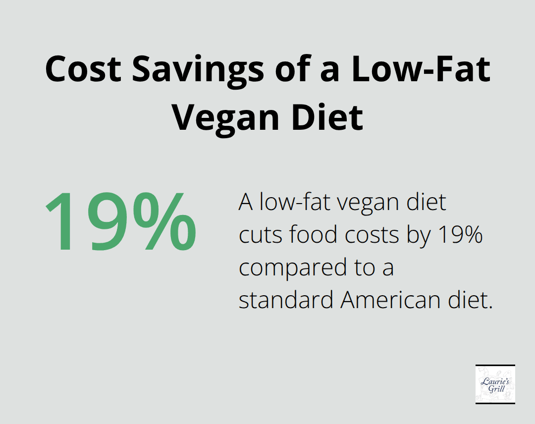 Chart showing 19% cost savings from a low-fat vegan diet compared to a standard American diet