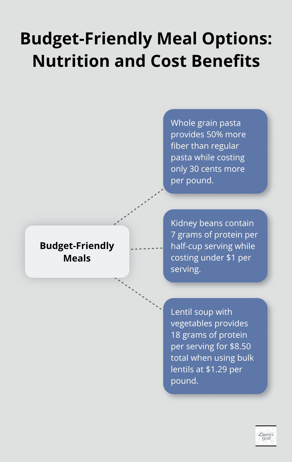Hub and spoke chart illustrating nutritional and cost benefits of whole grain pasta, kidney beans, and lentil soup - cheap family meals under $10