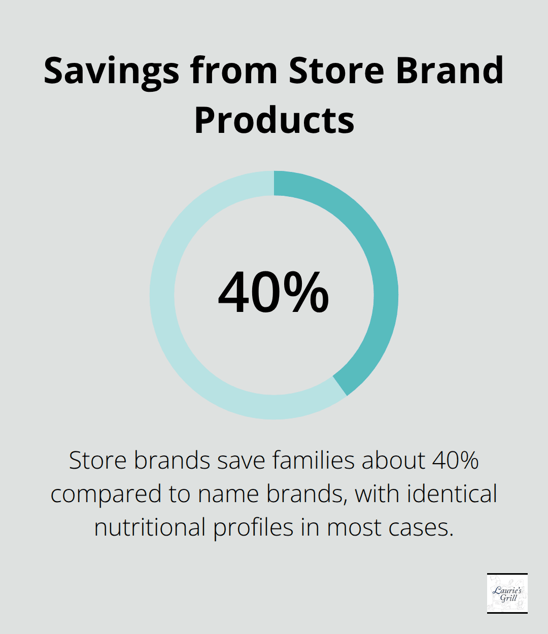 Chart showing 40% savings when choosing store brands over name brands - cheap family meals under $10