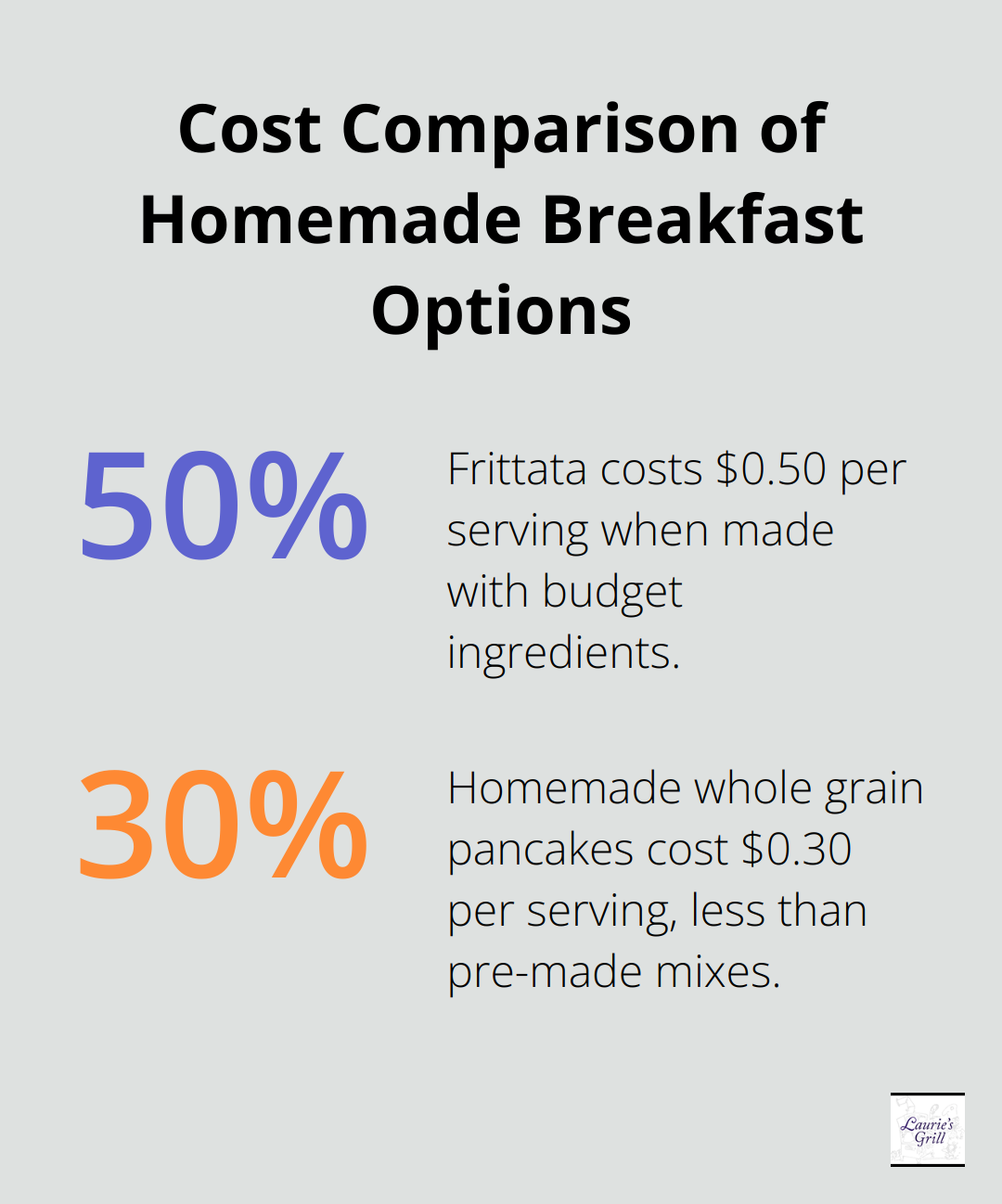 Chart comparing the cost per serving of frittata ($0.50) and homemade whole grain pancakes ($0.30) - cheap healthy meals for family