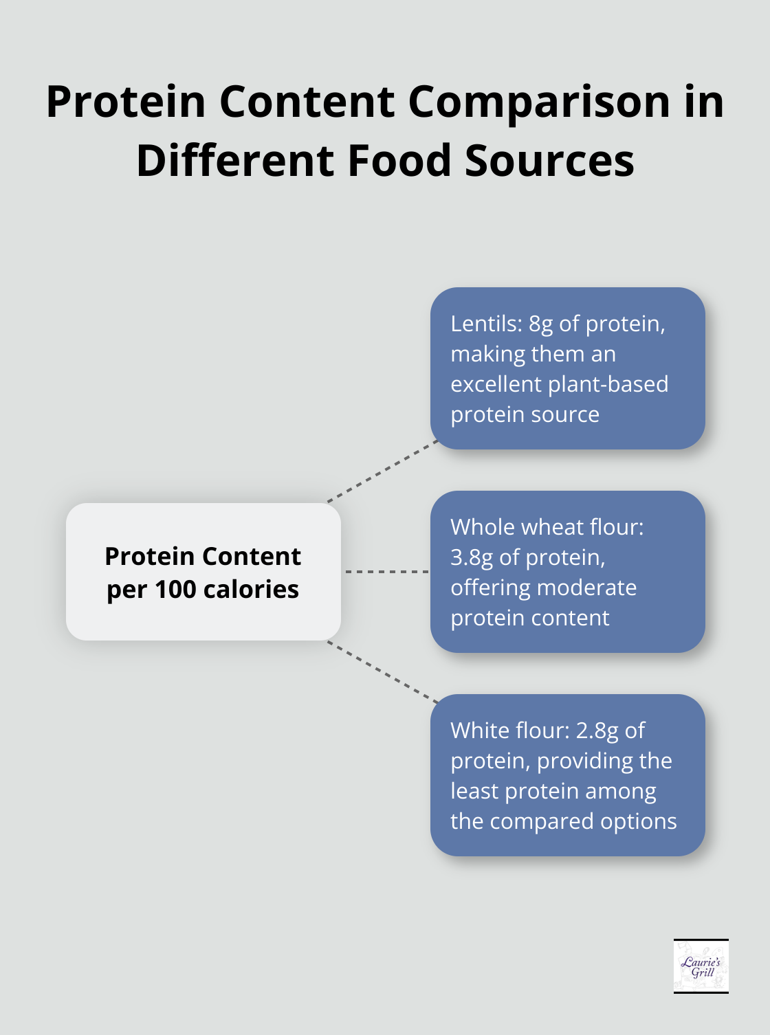 Hub and spoke chart comparing protein content in lentils, whole wheat flour, and white flour per 100 calories