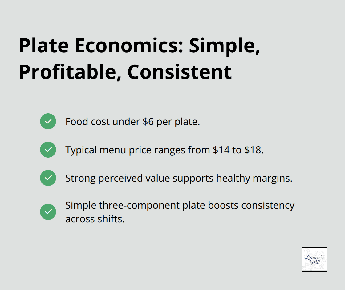 Checkmark list highlighting food cost under $6, menu price between $14 and $18, and operational simplicity.