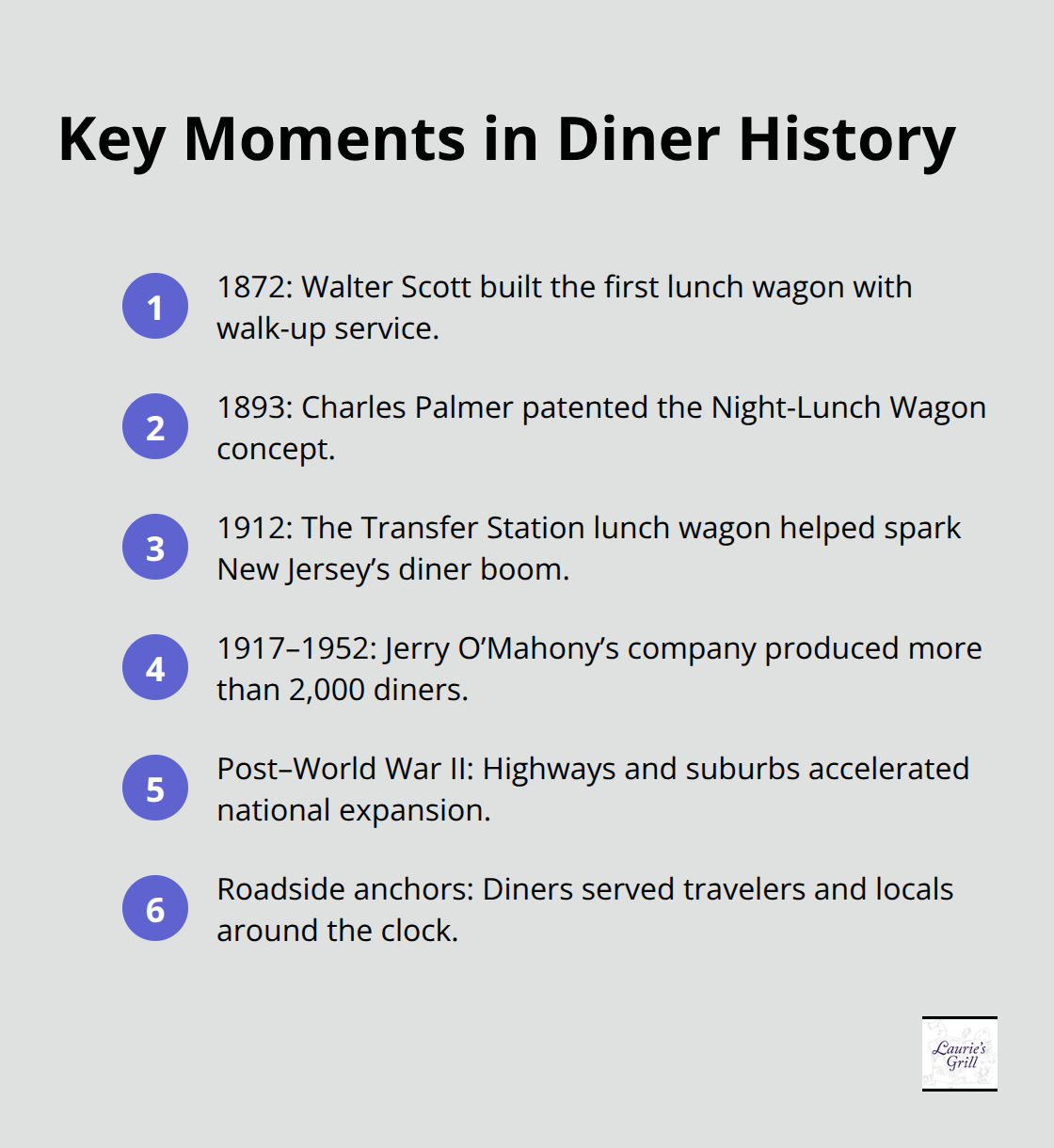A compact timeline highlighting pivotal milestones in the rise of American diners across the United States.