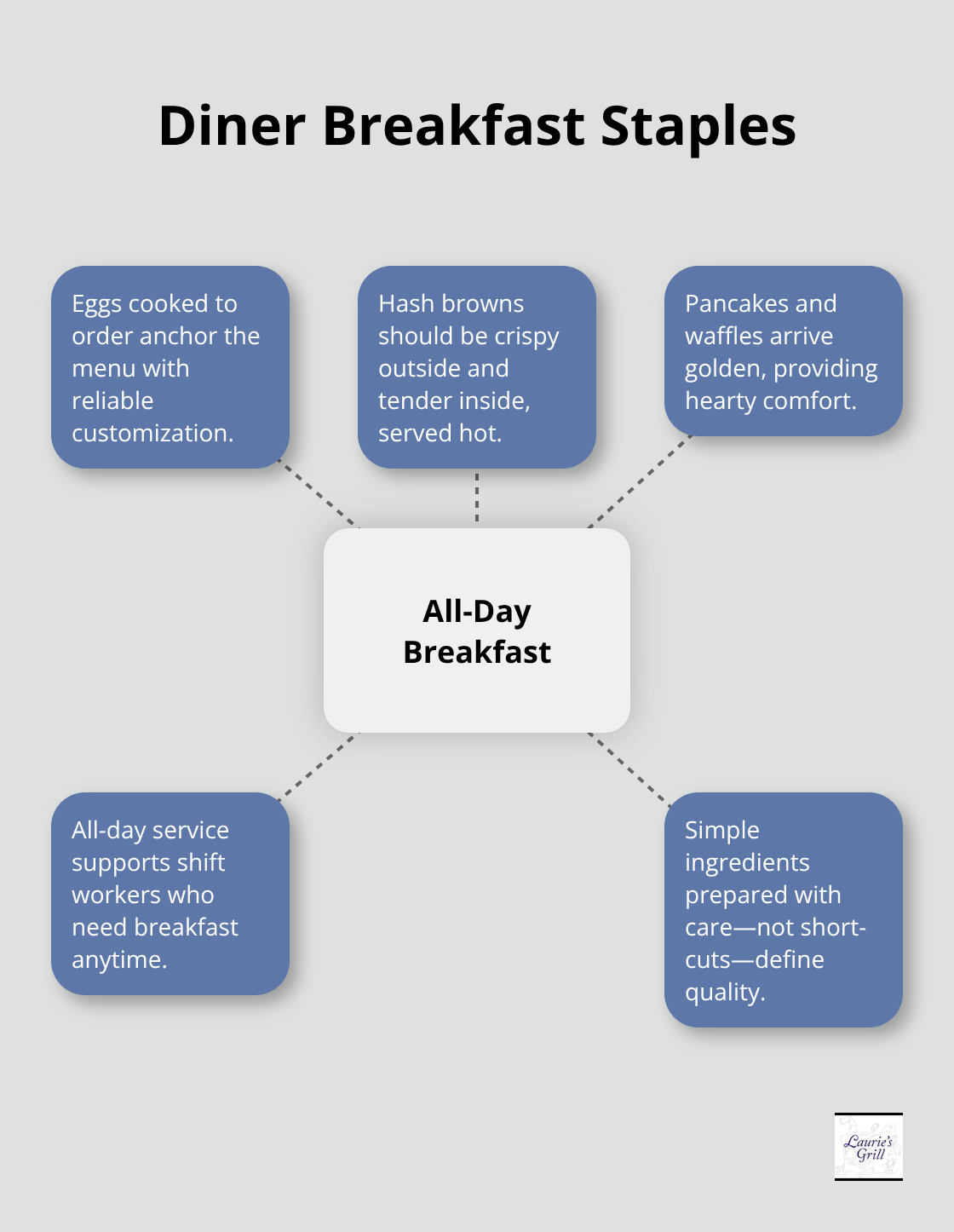 A hub-and-spoke diagram showing essential classic diner breakfast items and the all-day service ethos. - Classic American diner Bend