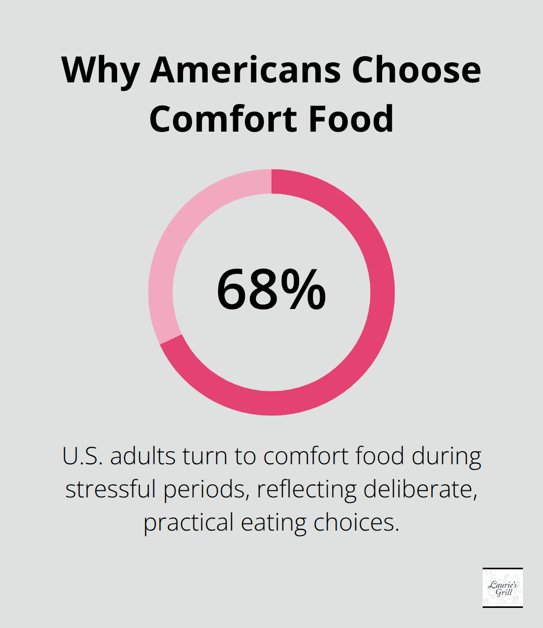 Single-stat infographic showing Americans who turn to comfort food during stress - classic diner dishes