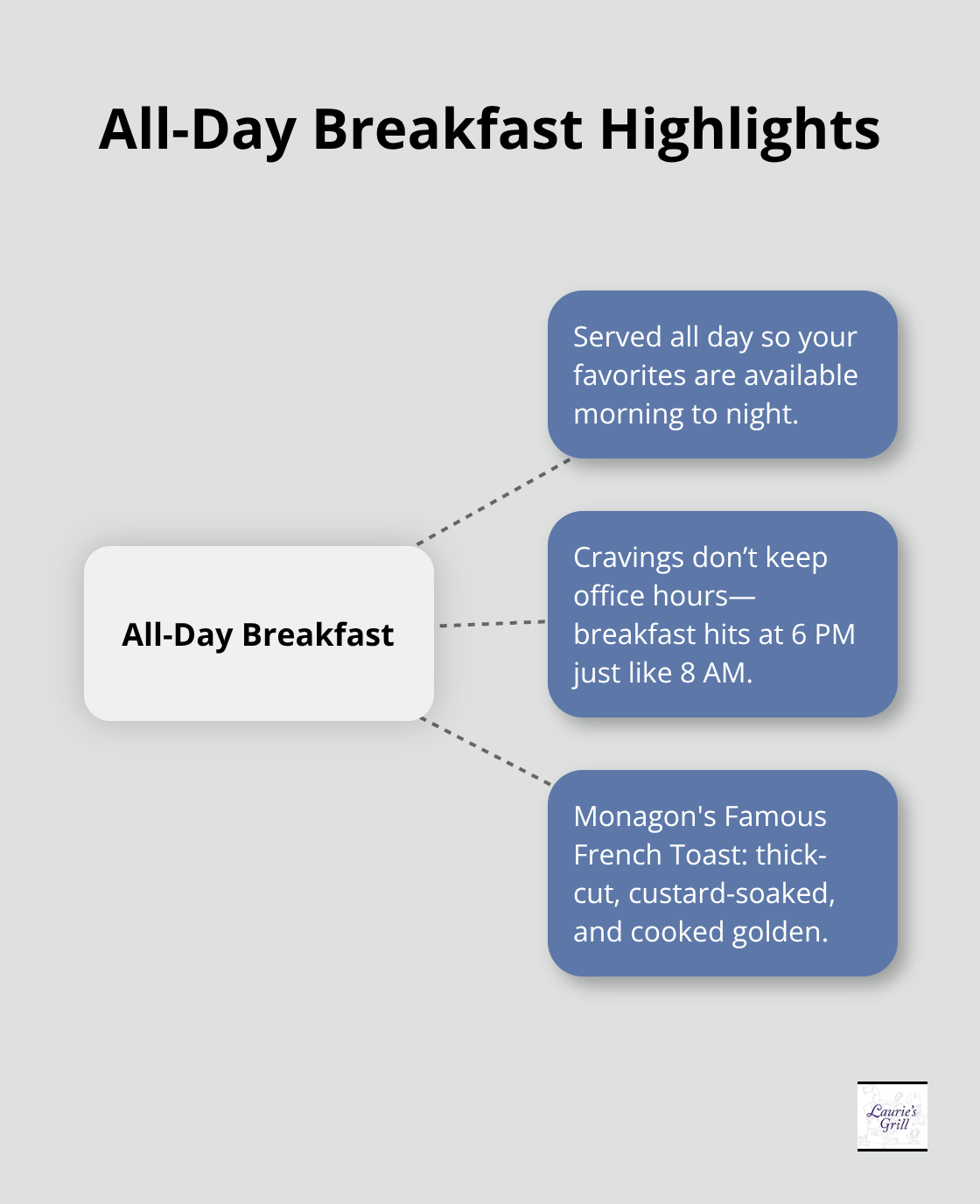 Why all-day breakfast works at Laurie's Grill, featuring French toast.