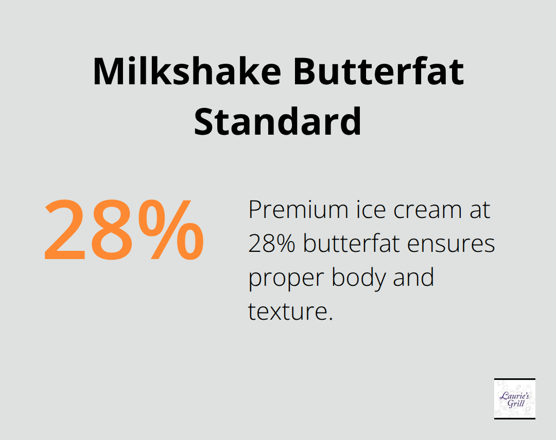 Percentage of butterfat used in classic diner milkshakes