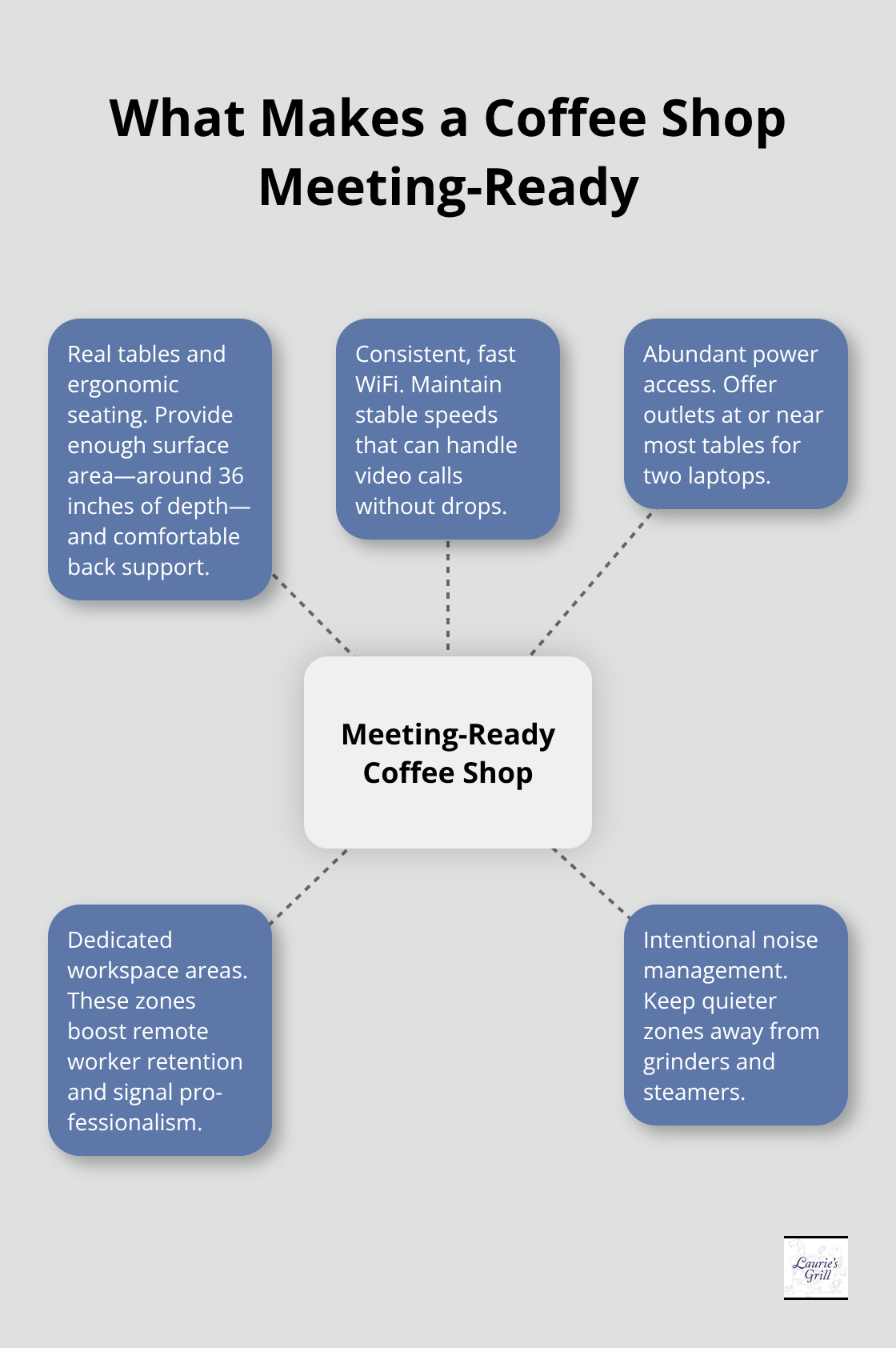Hub-and-spoke showing the core elements that make a coffee shop suitable for business meetings - coffee shops