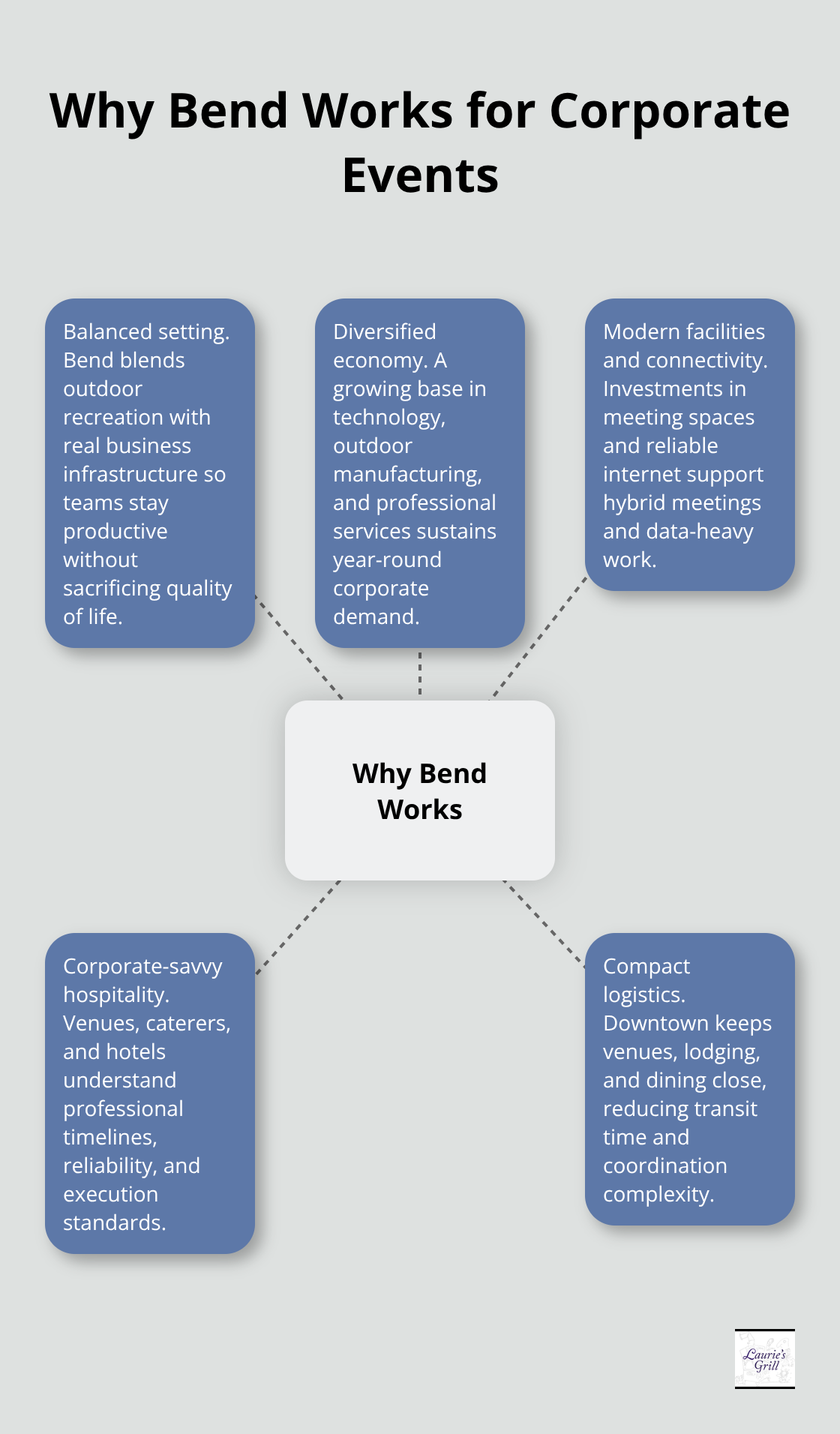 Hub-and-spoke graphic showing why Bend, Oregon is effective for corporate events in the United States. - Corporate events Bend