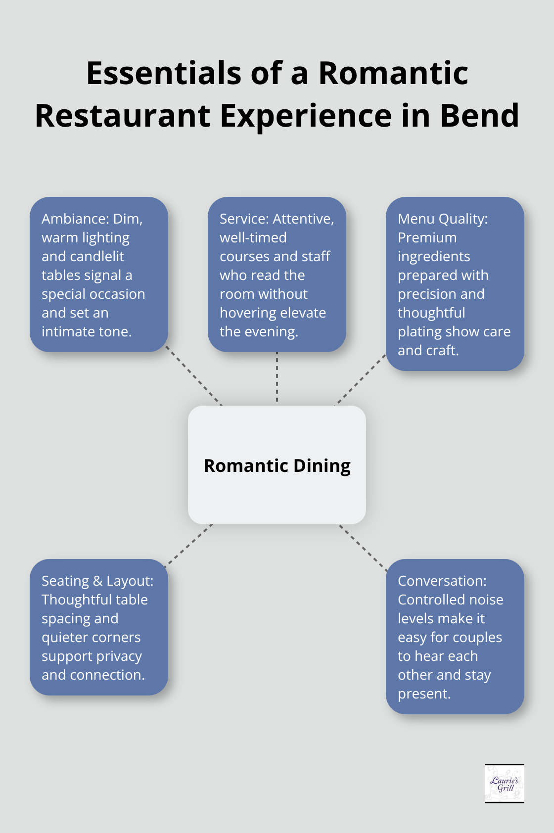 Hub-and-spoke visualization of the core elements that create a romantic dining experience in Bend. - date nights