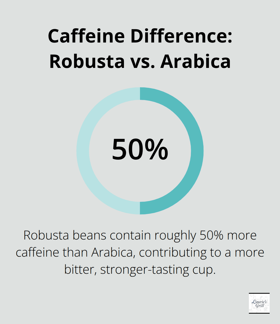 Comparison showing Robusta beans contain roughly 50% more caffeine than Arabica. - diner coffee