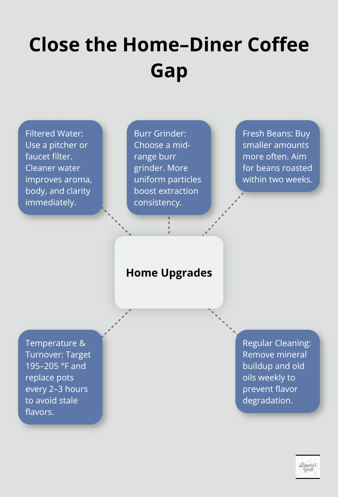 Hub-and-spoke diagram showing five key upgrades to make home coffee taste more like diner coffee.