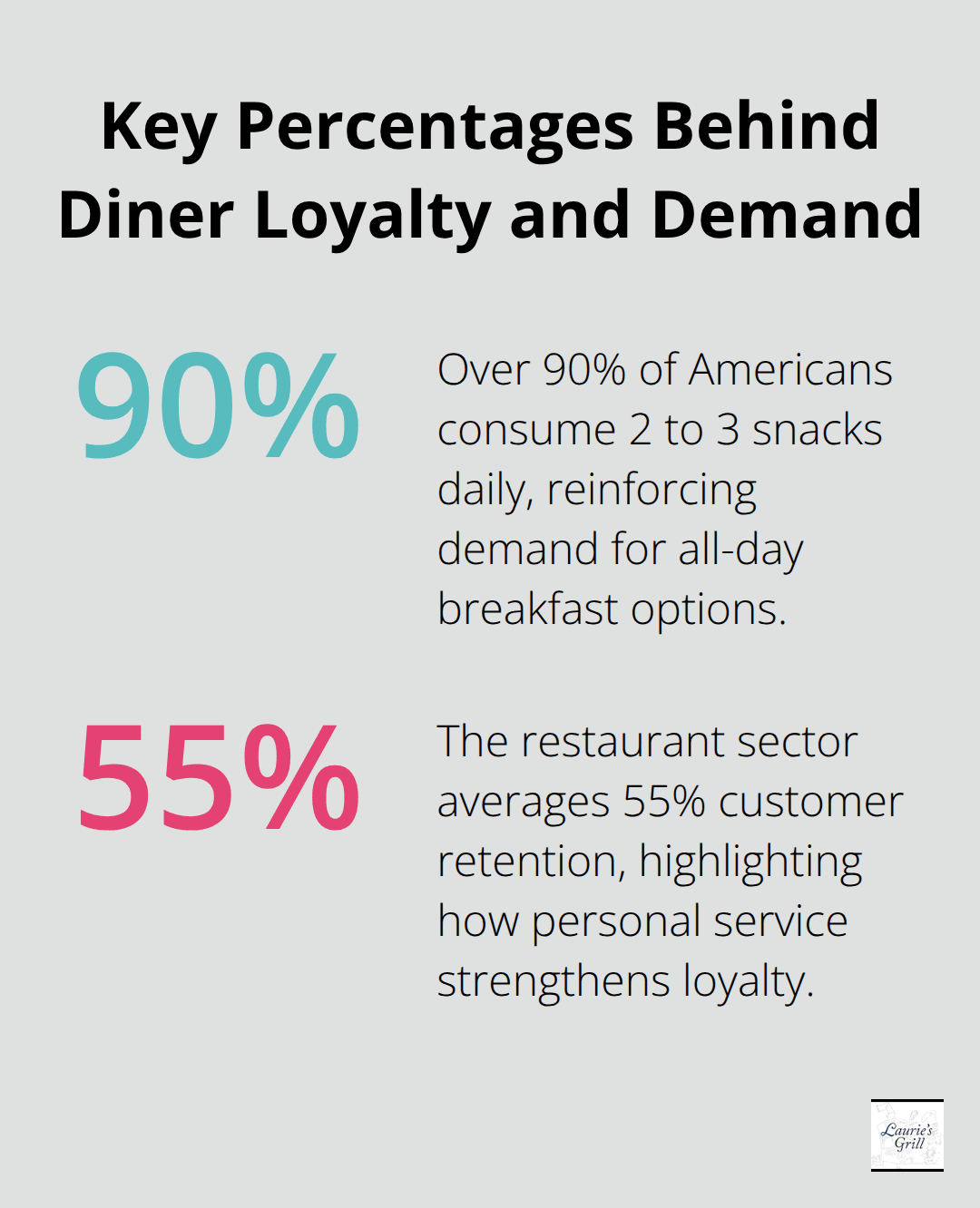 Chart showing U.S. snacking frequency and restaurant retention rates that impact diner strategy - diners in bend oregon