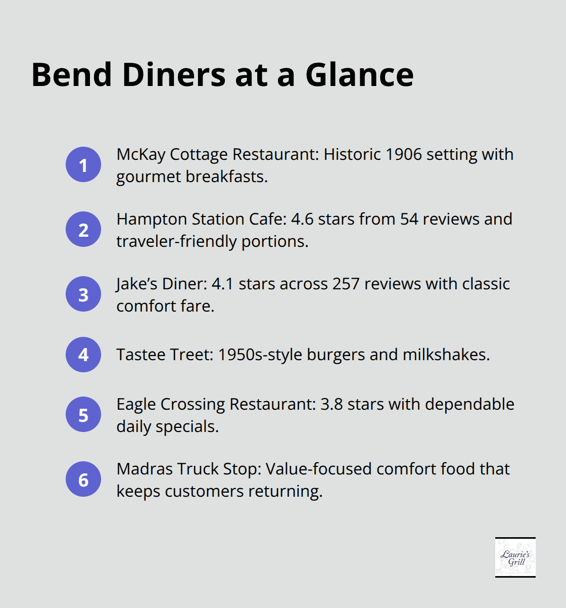 Compact list of standout Bend diners with quick reference highlights - diners in bend oregon
