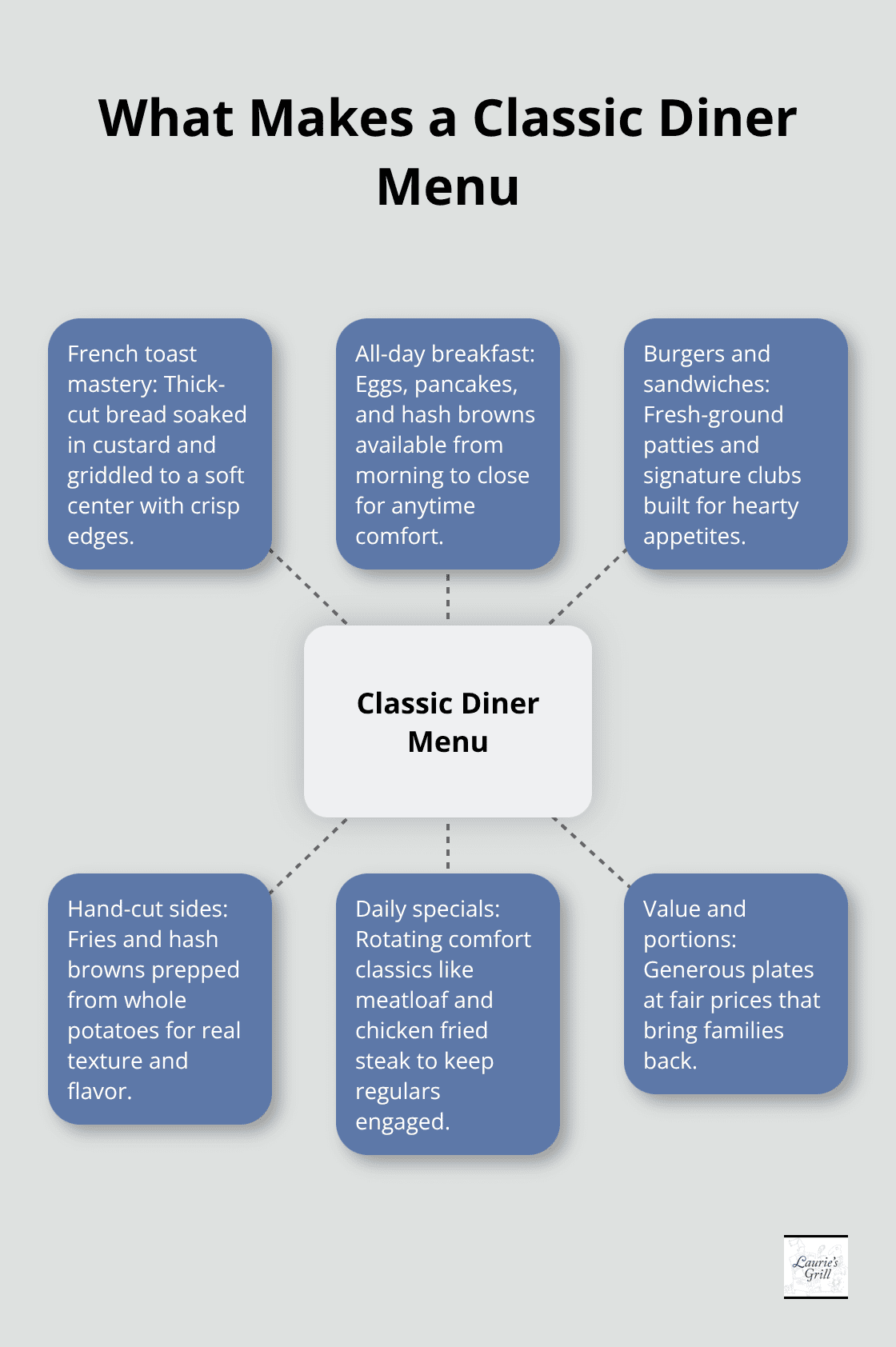 Hub-and-spoke diagram of core diner menu elements
