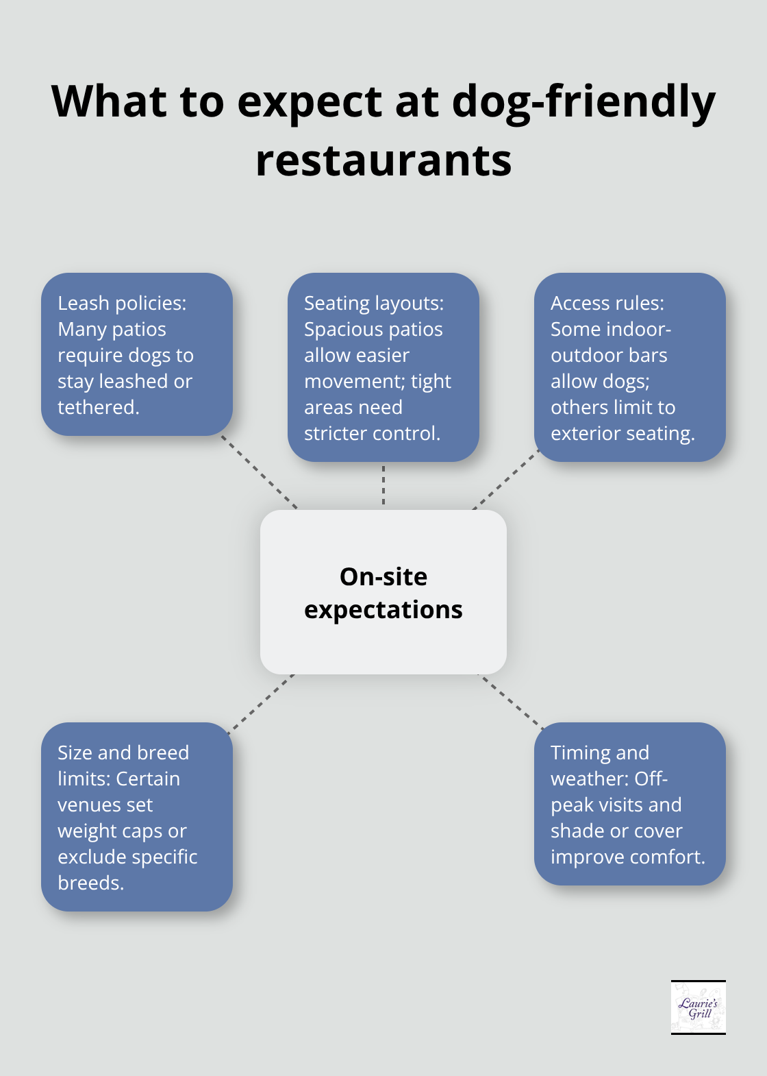 Hub-and-spoke visual of key on-site policies and factors when dining with your dog in Bend