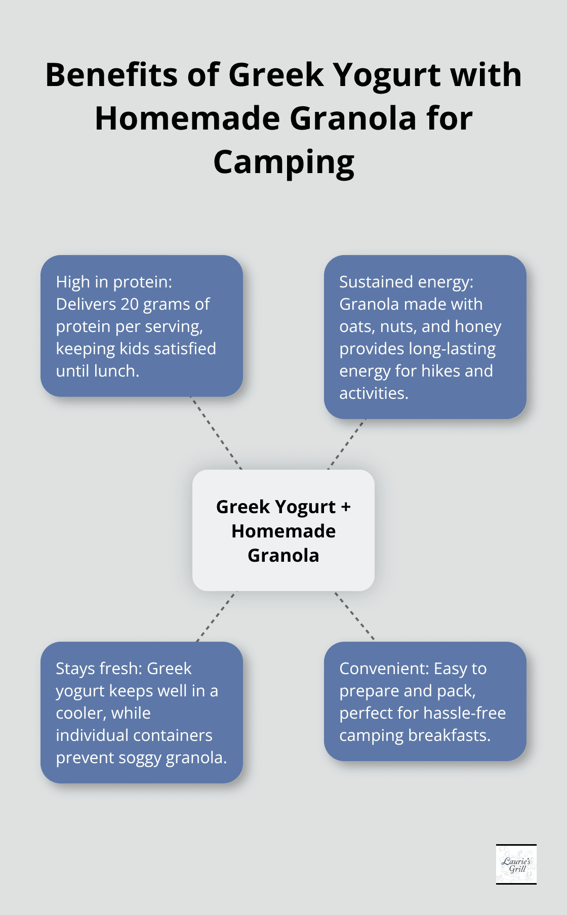 Hub and spoke chart showing the benefits of Greek yogurt with homemade granola for camping meals, including high protein content, sustained energy, freshness, and convenience. - easy camping meals for family