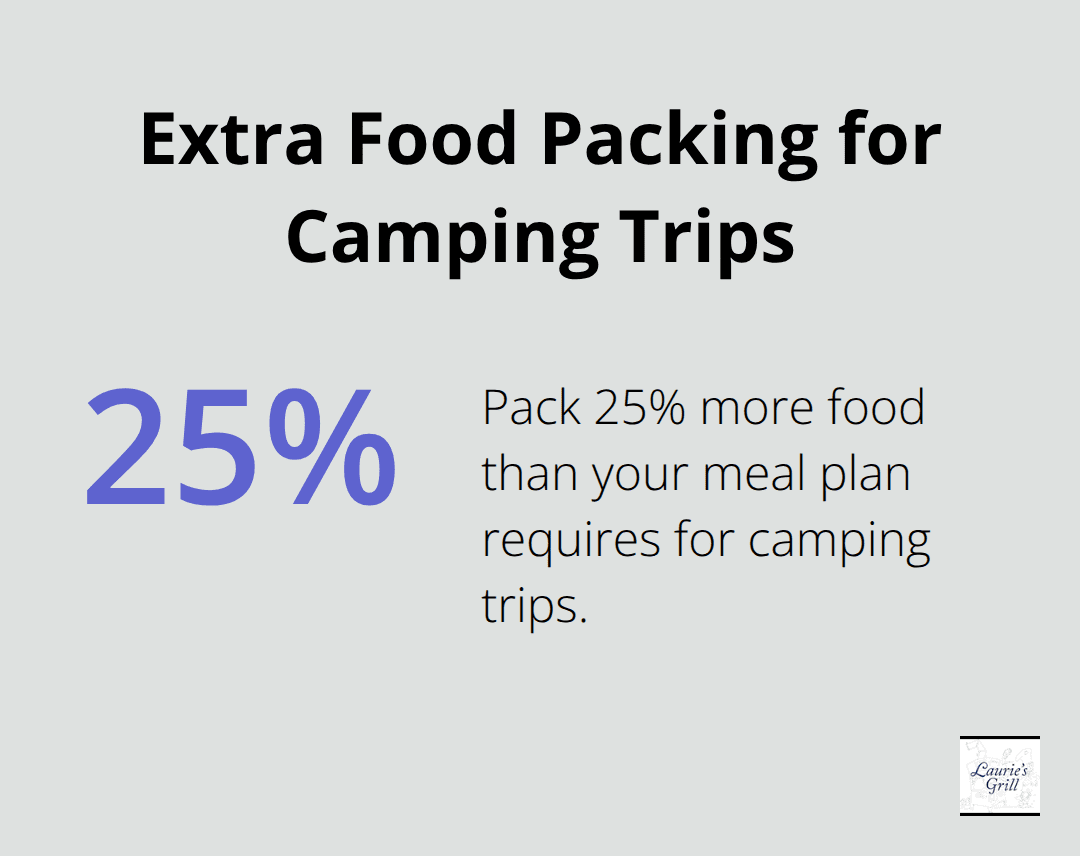 Percentage chart showing the recommendation to pack 25% more food than planned for camping trips due to increased appetite from outdoor activities.