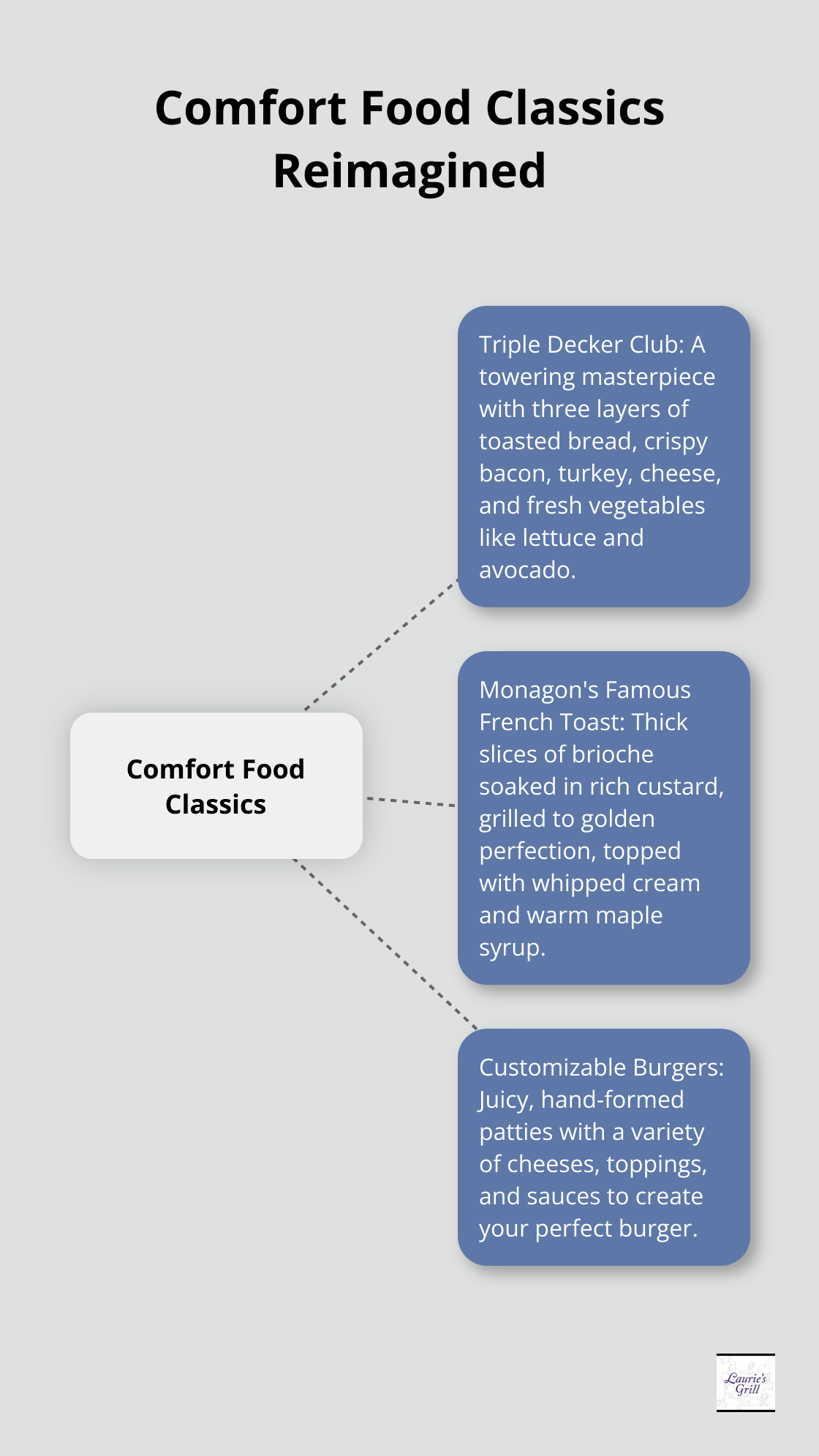 Hub and spoke chart showing three reimagined comfort food classics at Laurie's Grill: Triple Decker Club, Monagon's Famous French Toast, and Customizable Burgers