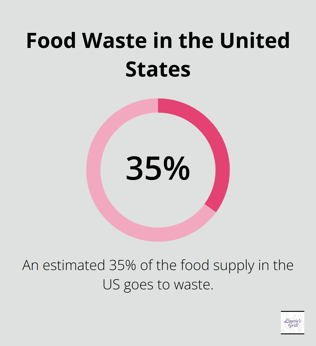 Chart showing that 30-40% of the food supply in the United States is wasted