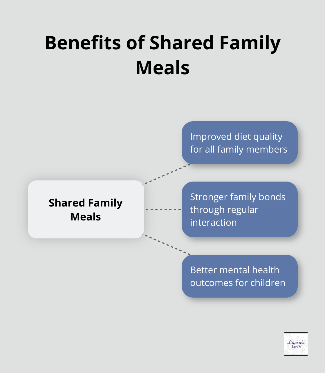 Hub and spoke chart illustrating the benefits of shared family meals, including improved diet quality, stronger family bonds, and better mental health for children - easy family meals