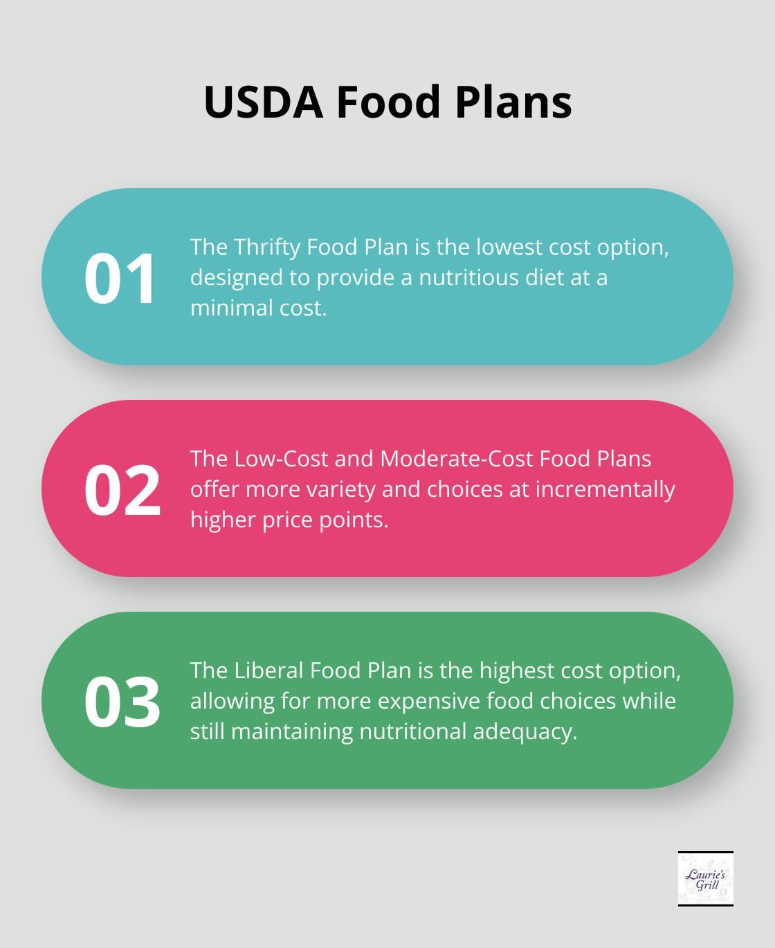 Ordered list chart showing the four USDA food plans at different cost levels: Thrifty, Low-Cost, Moderate-Cost, and Liberal - easy family meals