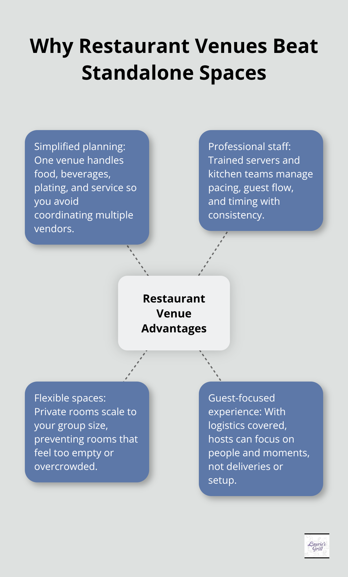 Hub-and-spoke visual of key advantages to hosting events at a U.S. restaurant venue - event hosting Bend restaurant