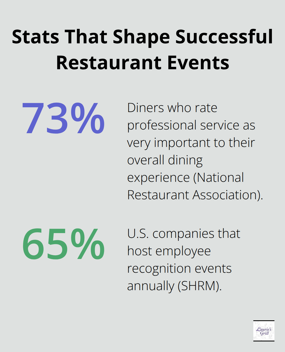 Percentage chart showing U.S. dining and corporate event statistics relevant to restaurant-hosted events