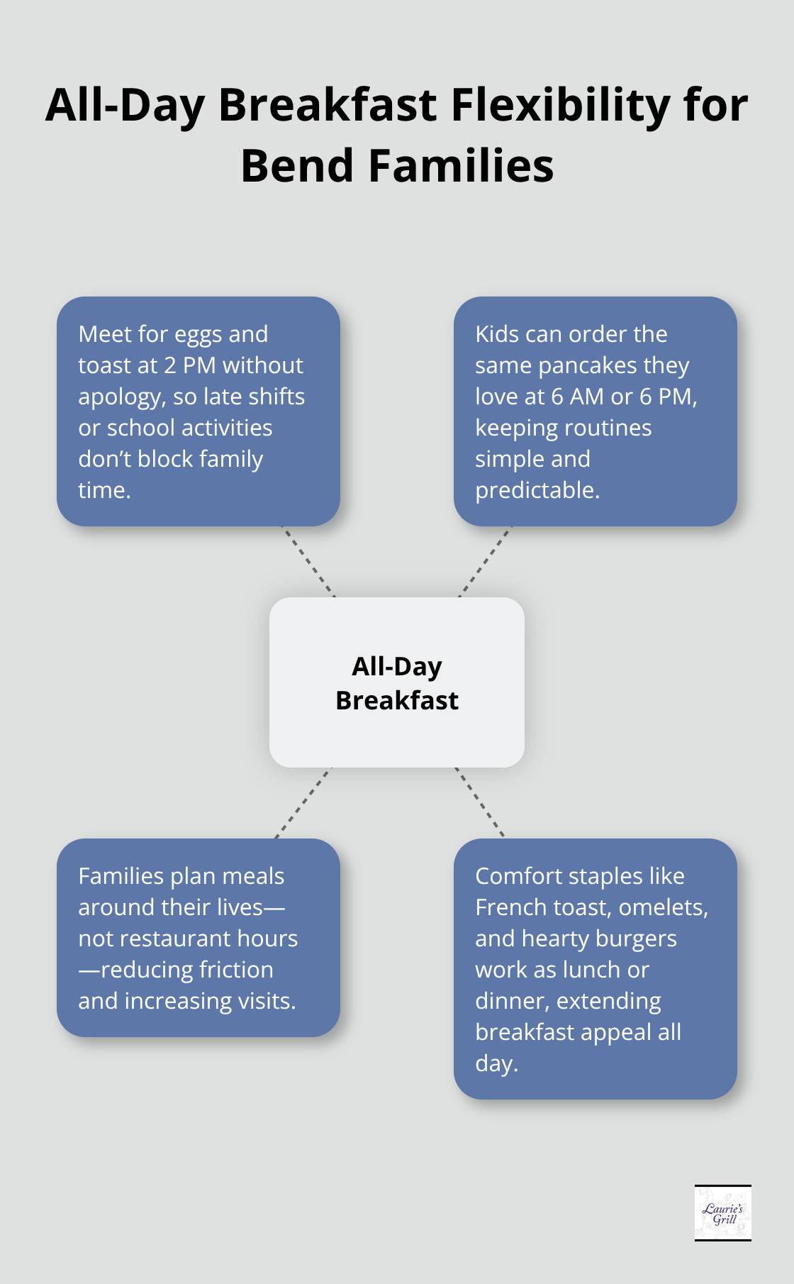 Diagram showing how all-day breakfast removes scheduling barriers for families in Bend with practical examples. - Family cooking Bend area