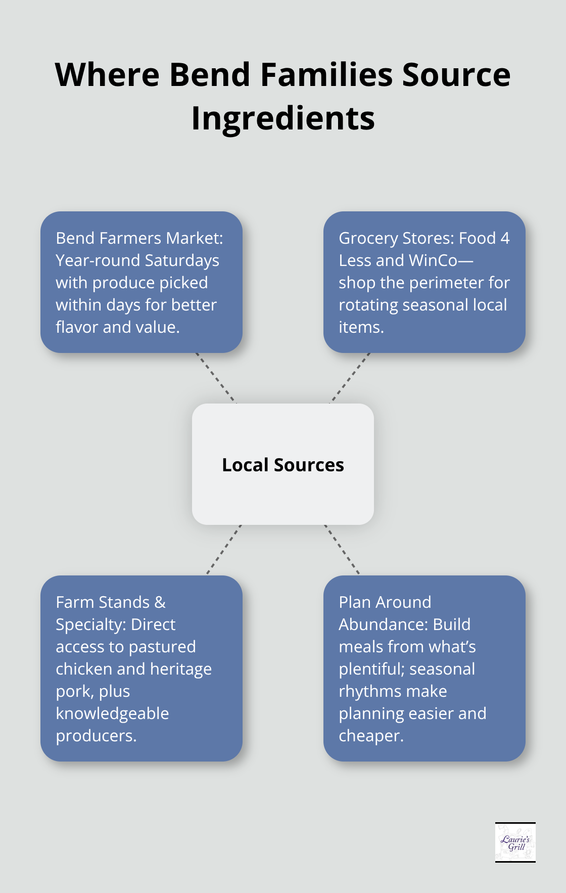 Hub-and-spoke showing local ingredient sources around Bend - Family cooking Bend area