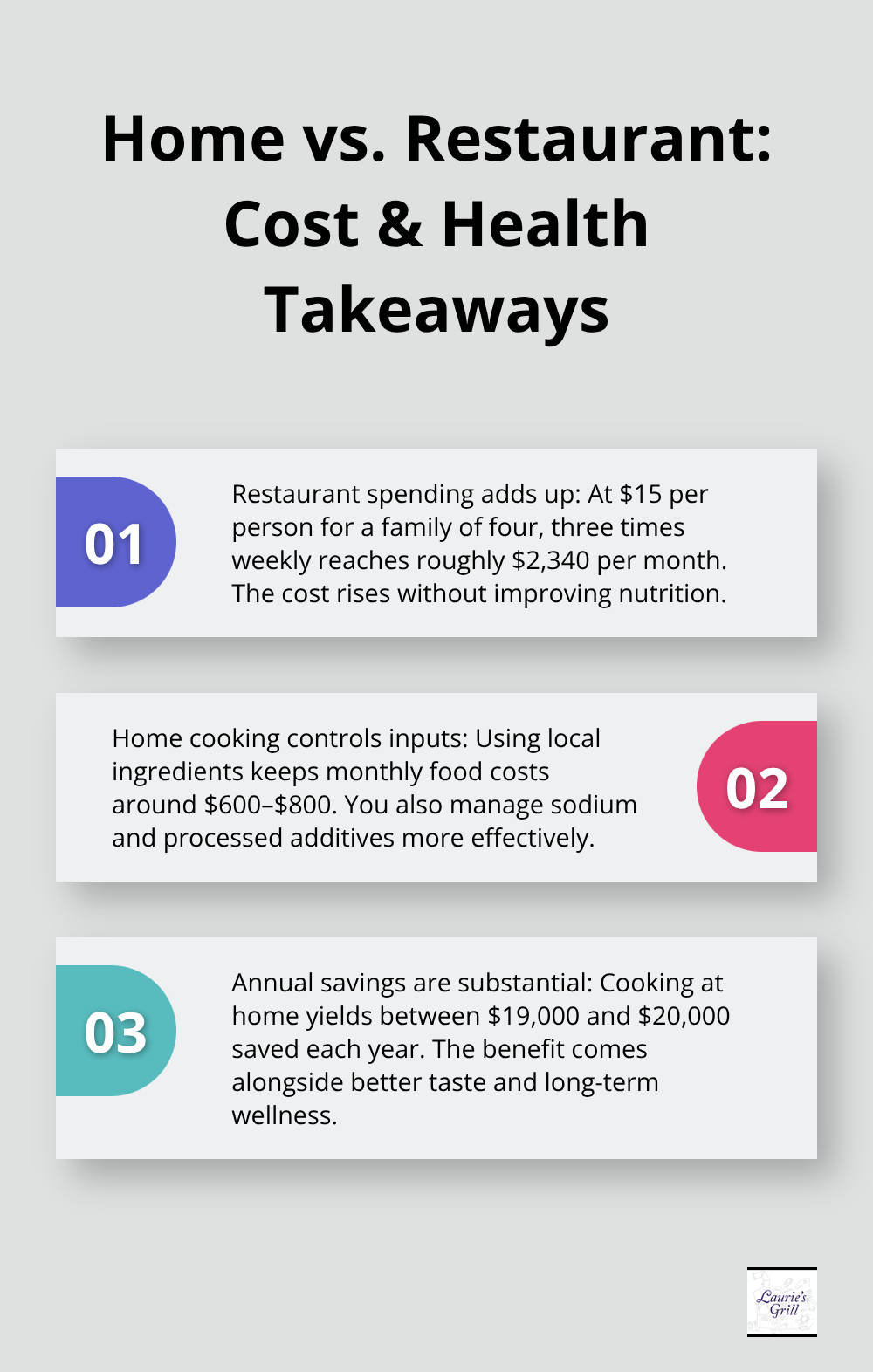 Three key comparisons of restaurant spending versus home cooking in Bend