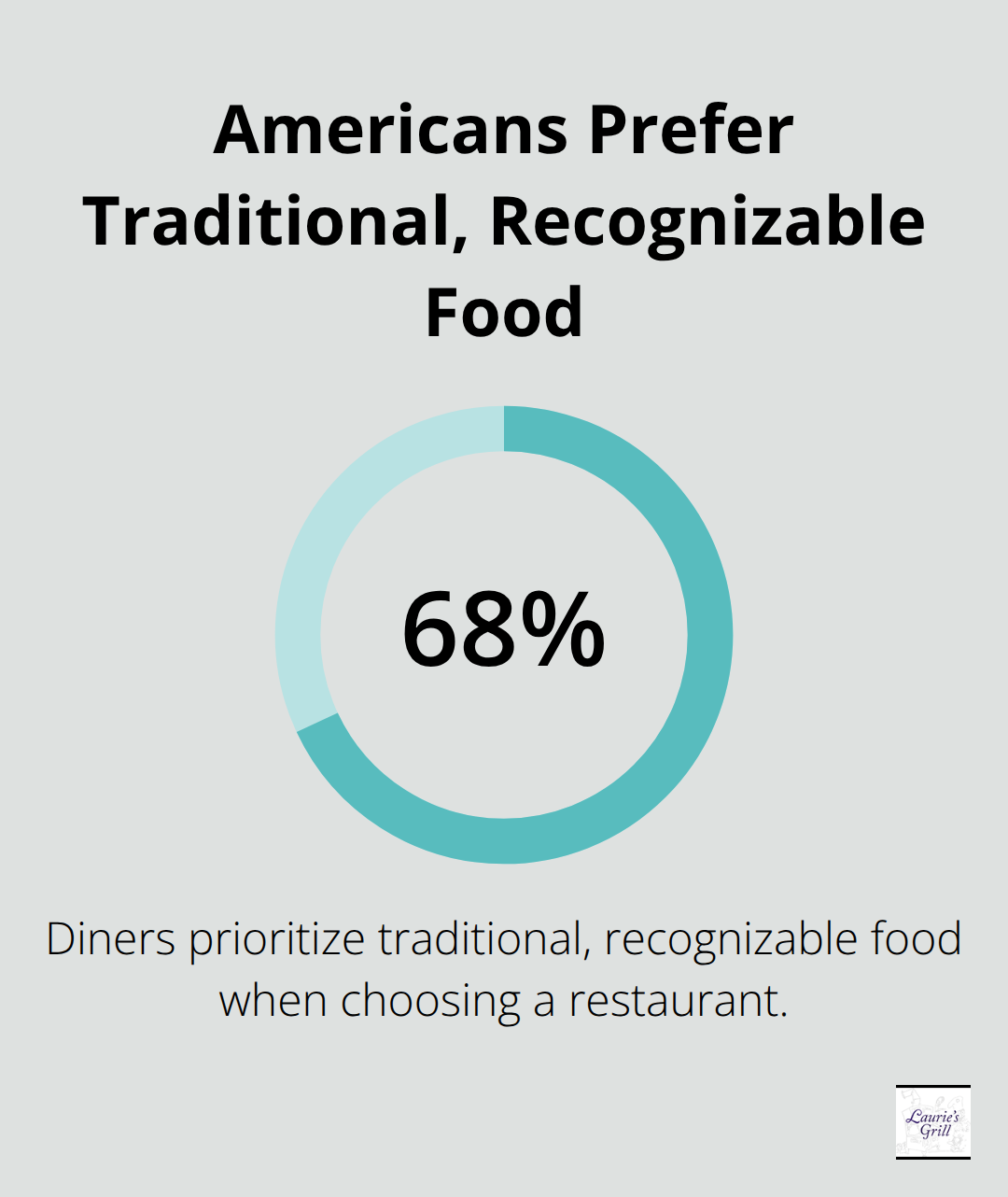 Chart showing that most U.S. diners prioritize traditional, recognizable food when choosing restaurants.