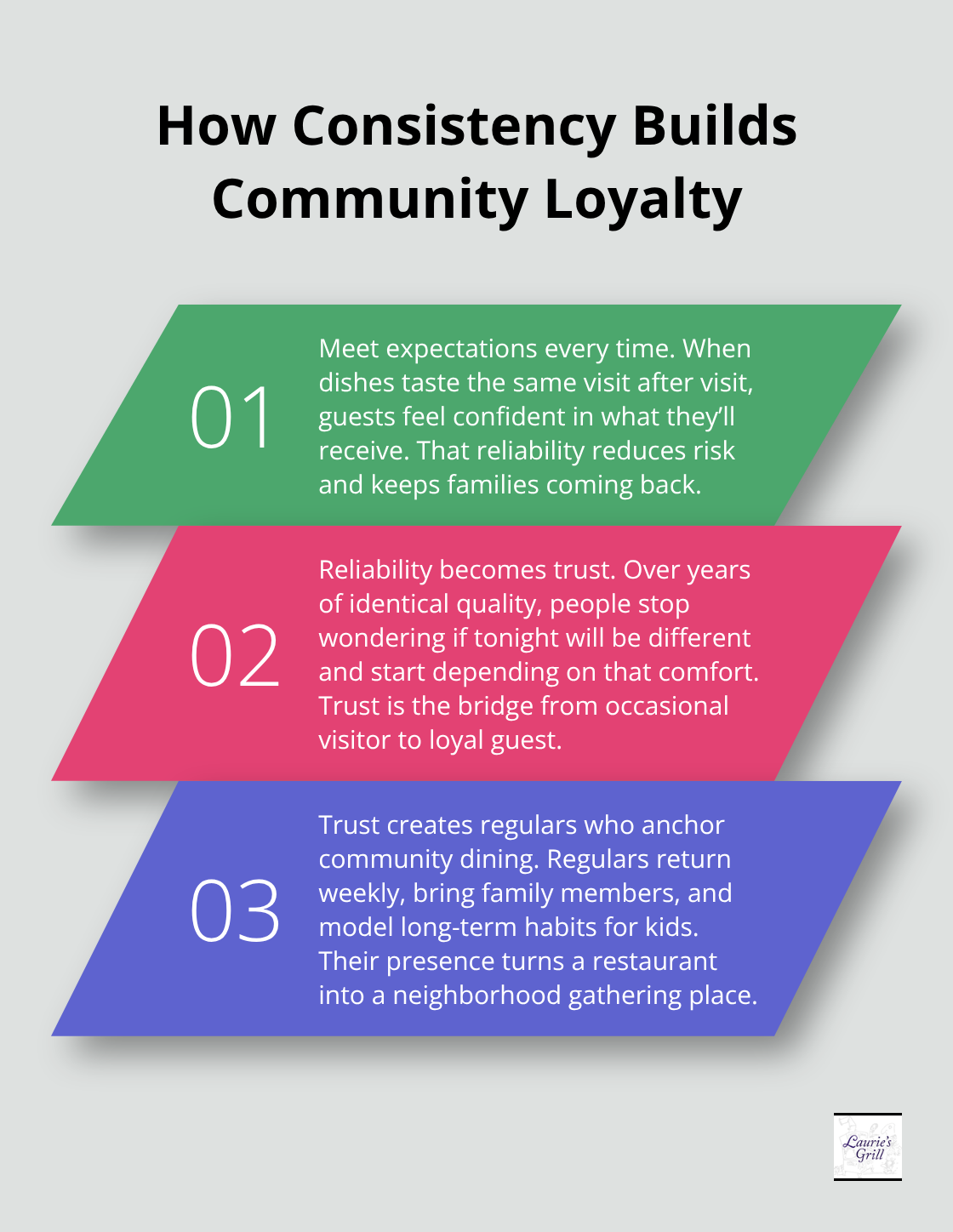 Three connected points explaining how consistent dishes create trust and loyal regulars. - Family dinners Bend Oregon