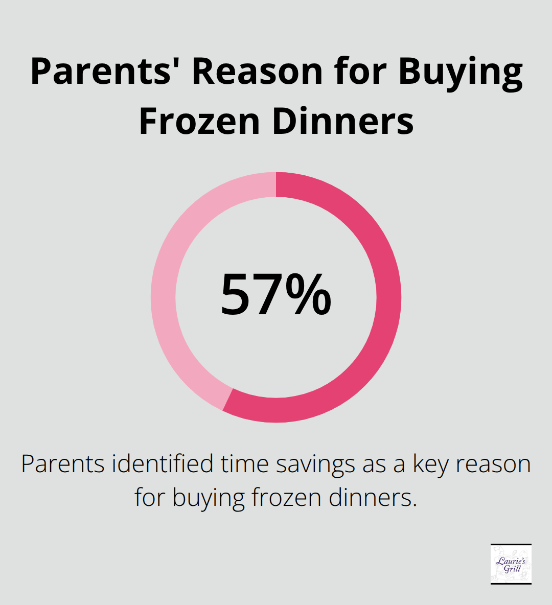 57% of parents cite time savings as a reason for purchasing frozen dinners - family freezer meals