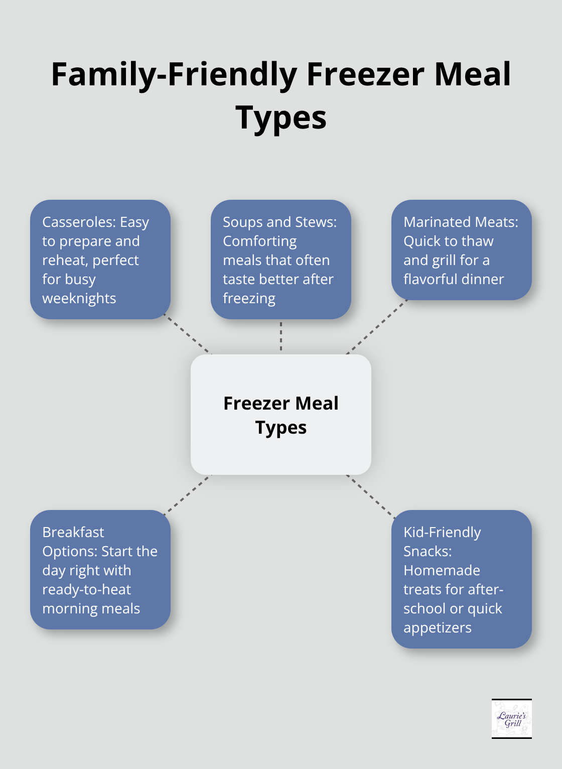 Hub and spoke chart showing 5 types of family-friendly freezer meals: casseroles, soups and stews, marinated meats, breakfast options, and kid-friendly snacks