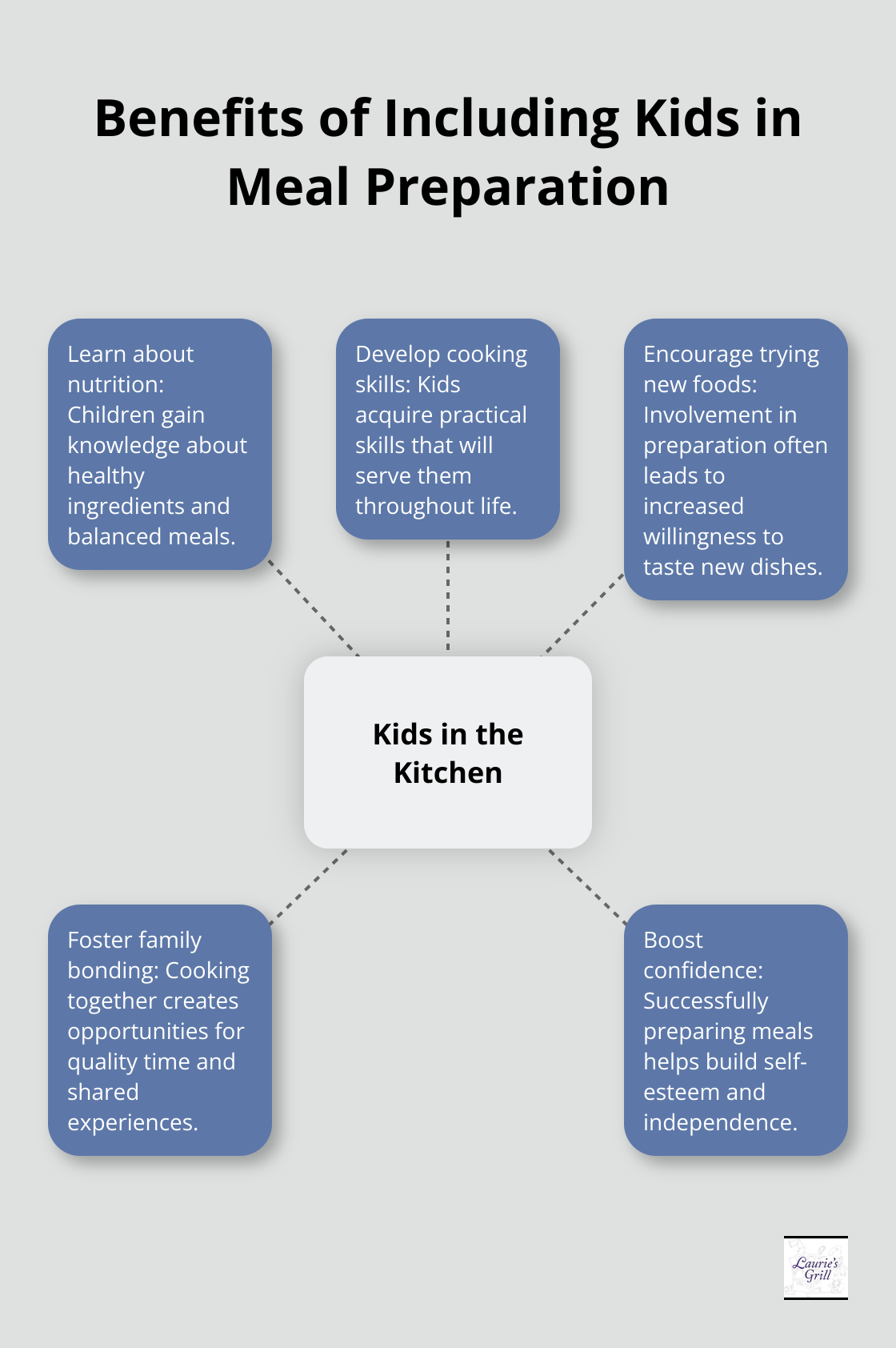 Hub and spoke chart showing benefits of involving children in meal preparation, including learning about nutrition, developing cooking skills, encouraging trying new foods, fostering family bonding, and boosting confidence. - family friendly dinner meals