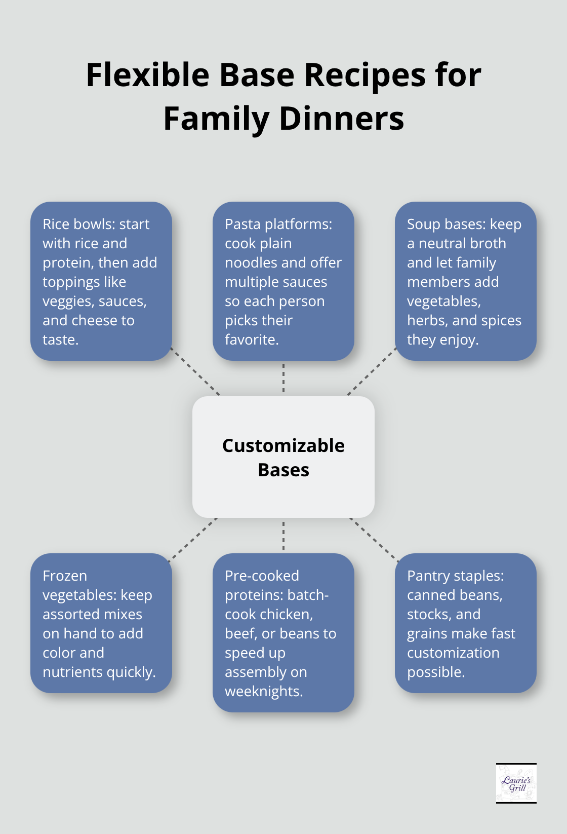 Hub-and-spoke visual showing a base-meal strategy with customizable add-ons. - family friendly meals