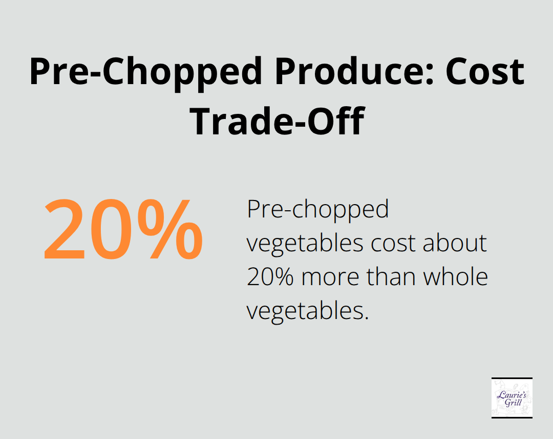 Chart showing the 20% higher cost of pre-chopped vegetables as a time-saving trade-off. - family friendly meals