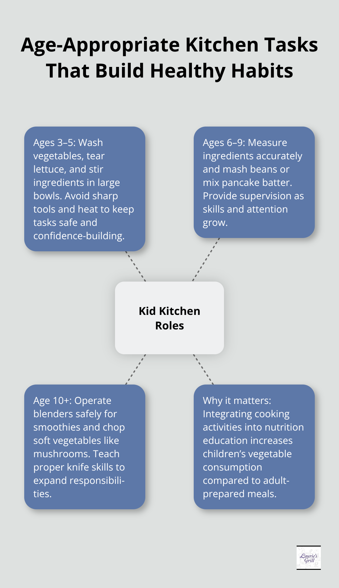 Hub-and-spoke visual of children’s kitchen tasks by age group and the benefits - family friendly meatless meals