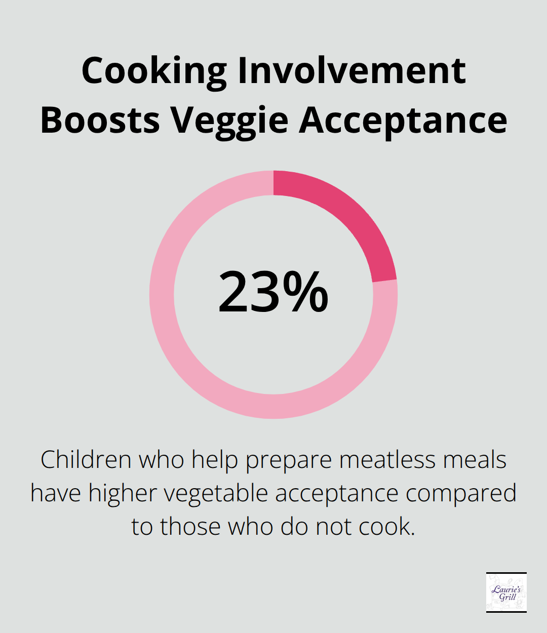 Percentage chart showing higher vegetable acceptance for kids who help cook