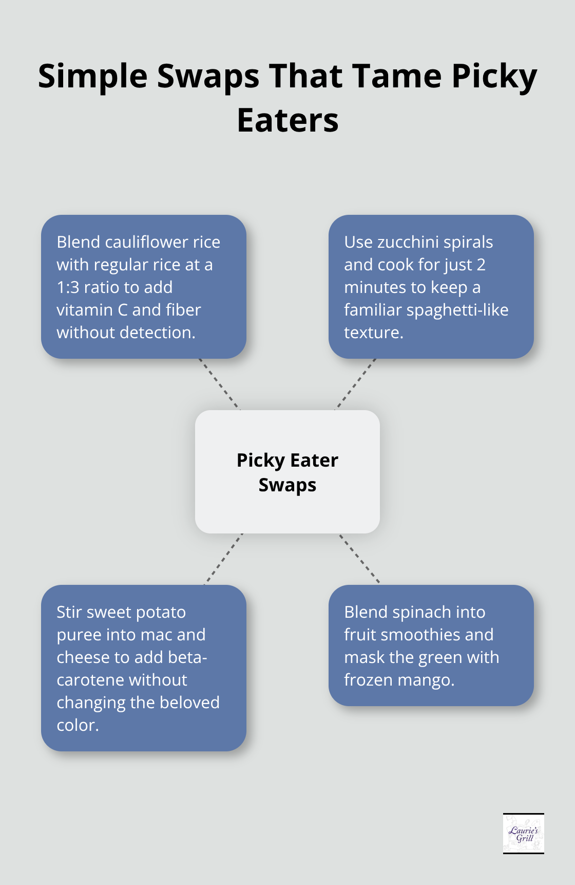 Hub-and-spoke diagram showing four effective picky eater ingredient swaps