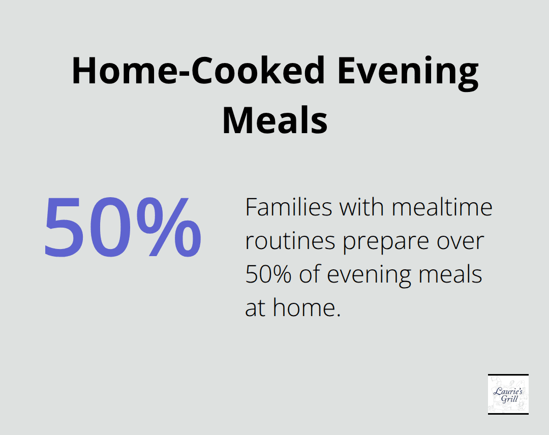 Percentage chart showing that families with mealtime routines prepare over 50% of evening meals at home