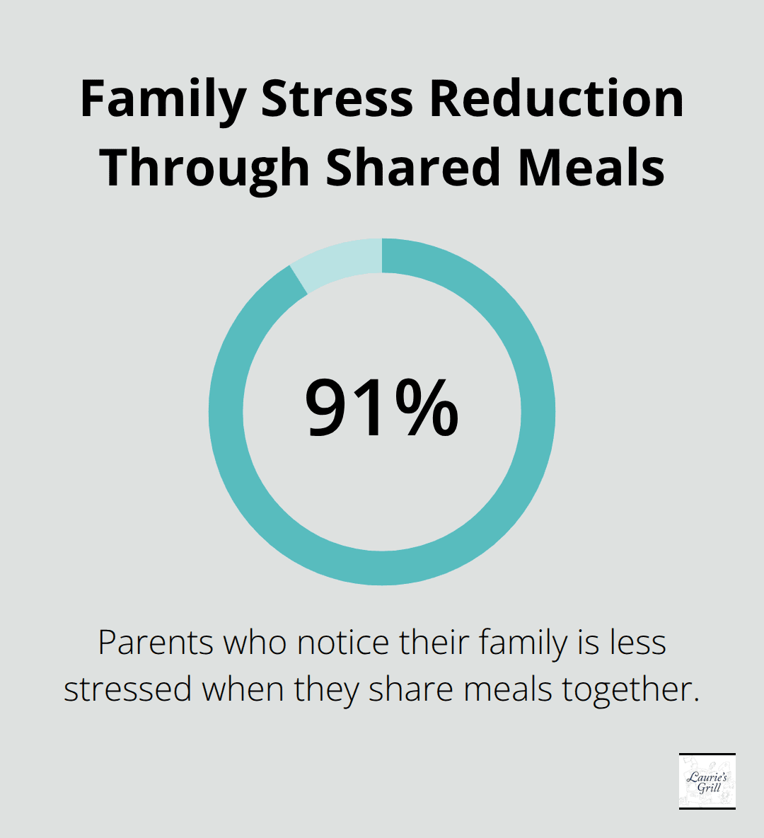 Percentage chart showing that 91% of parents notice their family is less stressed when they share family meals together - family meals for dinner