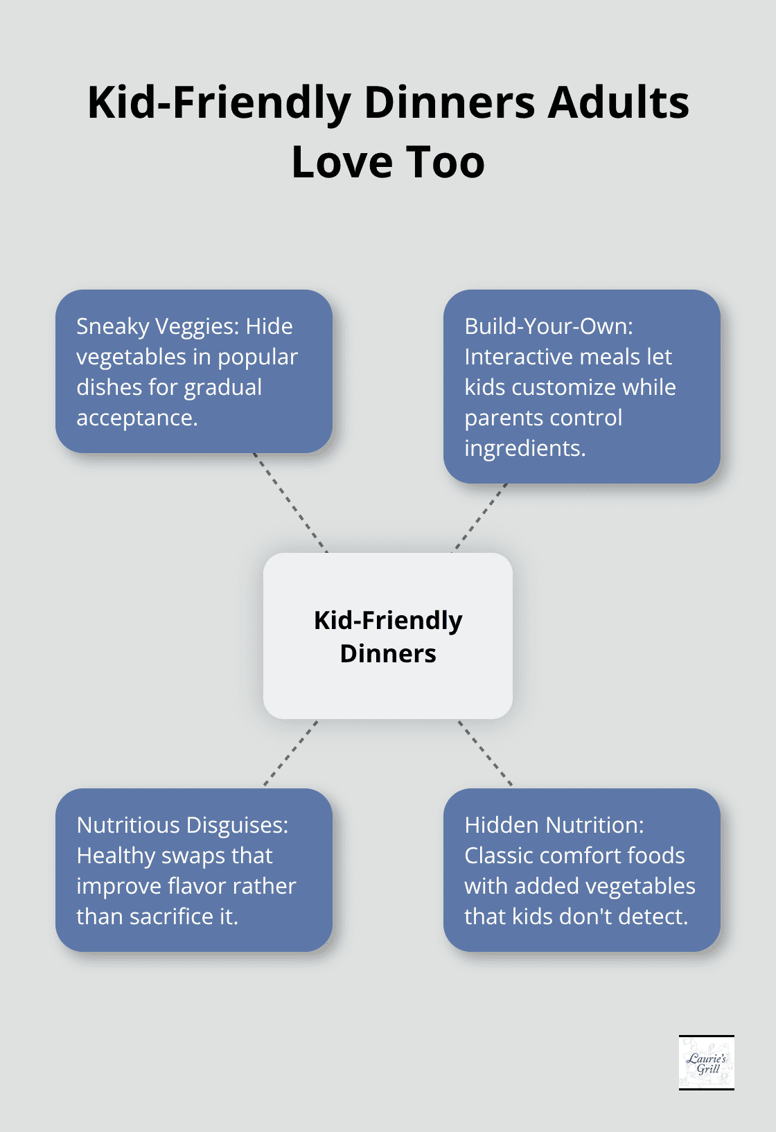 Hub and spoke chart showing kid-friendly dinner strategies that adults also enjoy - family meals for dinner