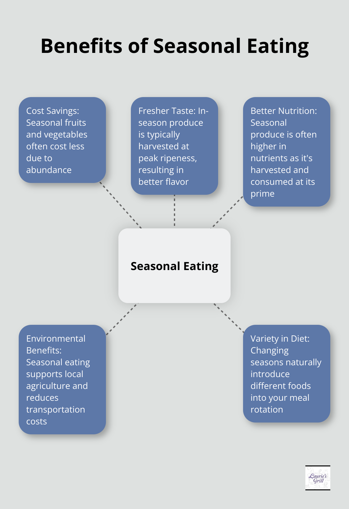 Hub and spoke chart showing 5 benefits of eating seasonal produce: cost savings, fresher taste, better nutrition, environmental benefits, and variety in diet - family meals on a budget