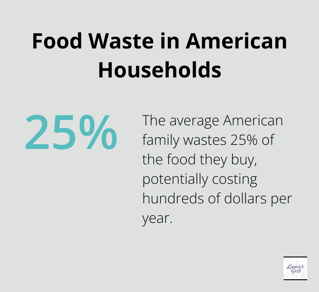 Percentage chart showing that the average American family wastes 25% of the food they buy - family meals on a budget