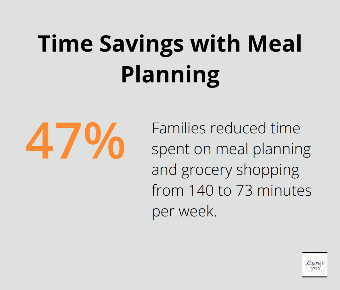 Chart showing 47.5% reduction in time spent on meal planning and grocery shopping - family meals planner