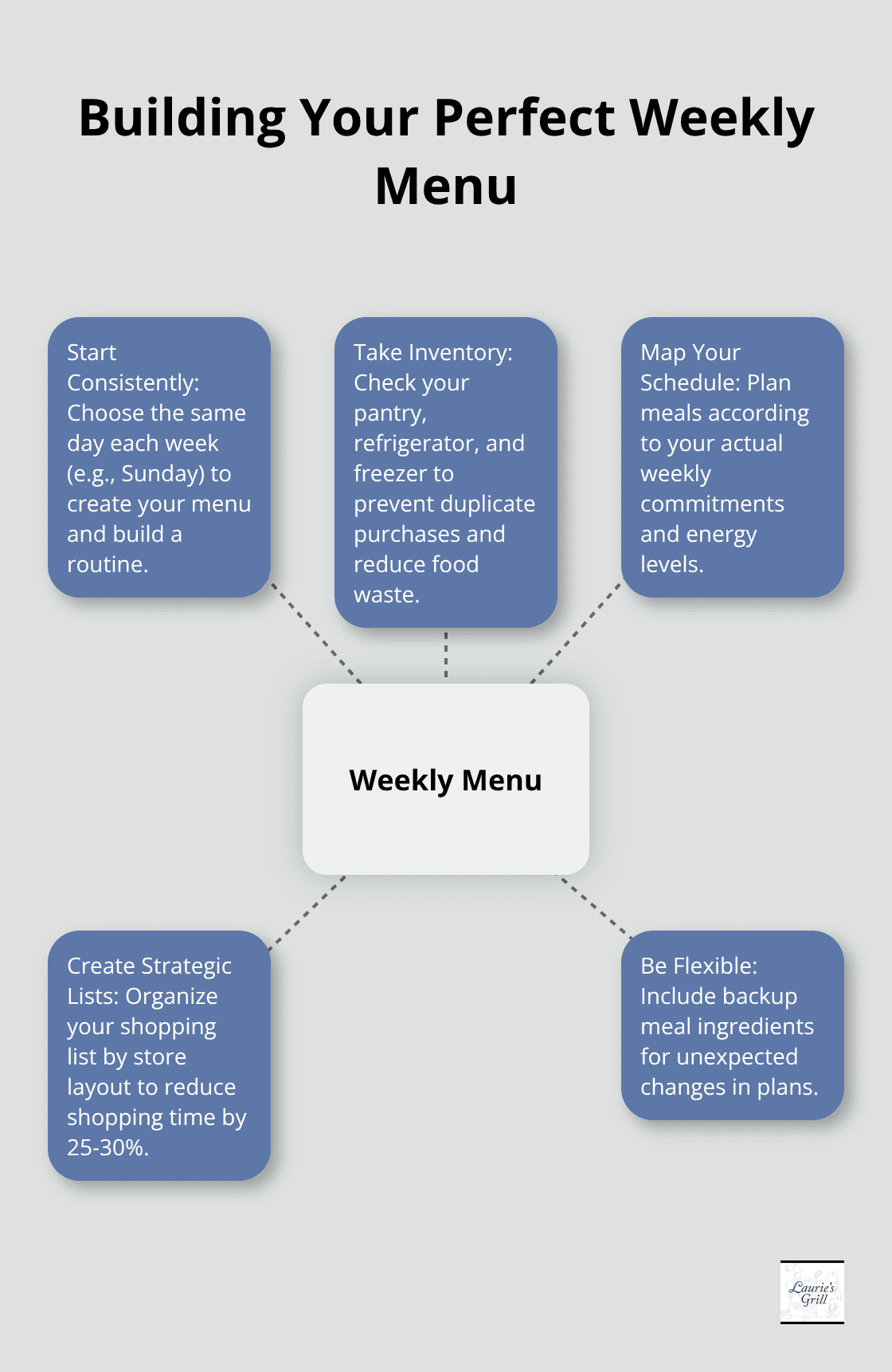 Hub and spoke chart illustrating key components of building a perfect weekly menu - family meals planner